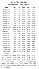 不同莲子蛋白氨基酸结构与热特性研究