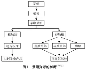蚕蛹氨基酸制备工艺与应用研究进展