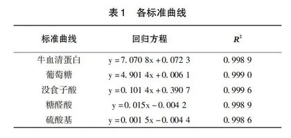 不同产地生姜营养成分分析及生姜多糖性质研究