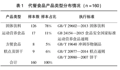 我国市售代餐食品营养现状调查
