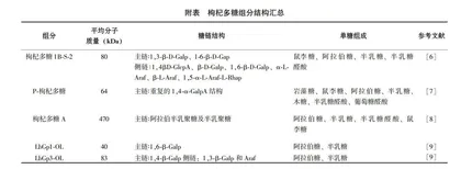 枸杞多糖及其免疫调节机制研究进展