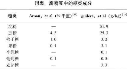 鹰嘴豆消化特性及肠道健康作用研究进展