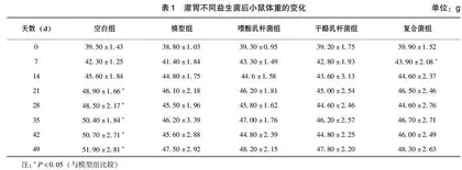 一种复合菌对疲劳小鼠肠黏膜屏障的影响及其作用机制