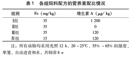 大鼠维生素A和铁的相互作用关系对缺铁性贫血的影响