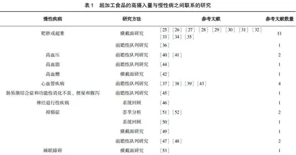 超加工食品对人体健康影响的研究进展