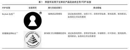 我国超市生鲜农产品FOP标签的应用及运行机制设想
