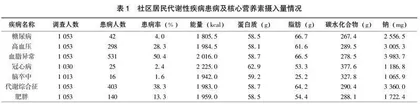 营养标签核心营养素与代谢性疾病的相关性分析
