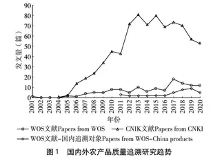 基于文献计量法的国内外农产品质量追溯研究