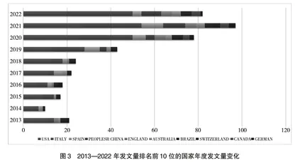 2013—2022年生酮饮食与超重/肥胖研究的文献计量学分析