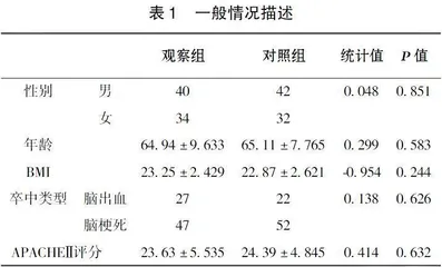 个体化营养干预对重症脑卒中患者胃肠功能及血清炎症水平的影响