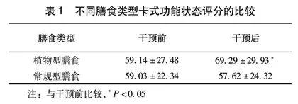植物型膳食对胰腺癌患者相关生化指标的影响