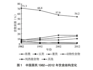 中国城乡居民饮食结构改变与心血管疾病相关性分析