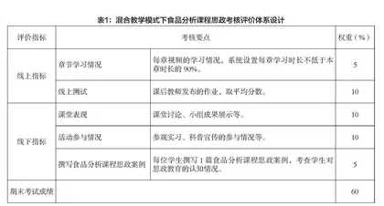 基于在线课程的混合式教学在食品分析课程思政教育中的改革实践