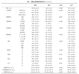 职业人群蔬菜和水果摄入状况及其与抑郁、焦虑和压力症状的相关性