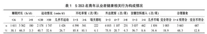 疾控机构青年职工健康行为相关因素研究