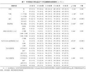 小学生主观不健康饮食态度和行为对其含糖饮料消费频率的影响