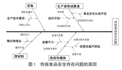 食品安全风险诱因及绿色发展推进路径