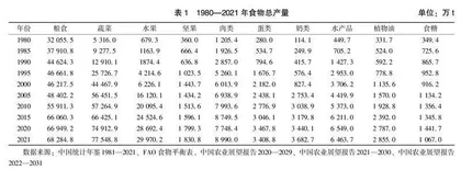 1980—2021年中国食物生产供给结构变化及调整建议