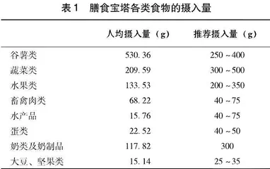 应用食物频率法评价云南德宏跨境地区学龄儿童膳食结构