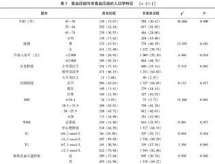 中老年居民的膳食平衡指数及与高血压现状关系研究—以蚌埠市为例