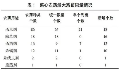 菜心农药最大残留限量GB 2763标准分析