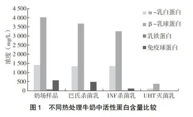 不同热处理方式对牛奶乳清蛋白的影响