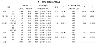 中国15个省份成年居民膳食钠的摄入状况