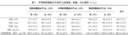 不同体育锻炼水平与老年人饮水行为之间的关系研究
