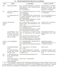 国外再制干酪产品标准重点内容对比分析及对我国标准修订的探讨