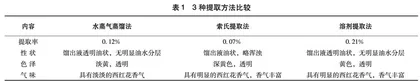 西红花精油的提取工艺研究及其抗氧化性分析