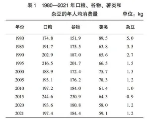 1980—2021年中国居民食物消费结构变化趋势及优化建议
