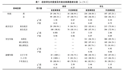 高校师生对食堂及外卖满意度调查分析