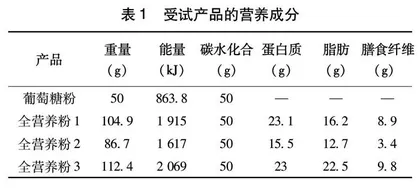 测定健康人群摄入三种口服营养补充剂的血糖生成指数：一项单盲交叉研究