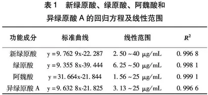 基于UPLC-Q-TOF-MS技术分析西藏凹乳芹的化学成分及定量分析研究