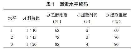 火棘果黄酮提取工艺优化及其抗油脂氧化活性分析