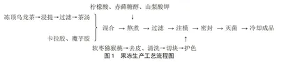 响应面优化软枣猕猴桃低糖茶果冻工艺