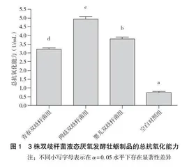 双歧杆菌液态厌氧发酵牡蛎制品的体外抗氧化能力分析与比较