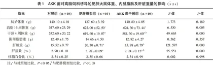 AKK菌对高脂饲料诱导的肥胖大鼠糖脂代谢的影响