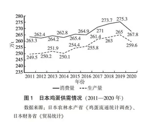 日本鸡蛋消费情况分析