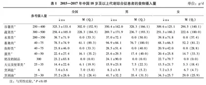 2015—2017年中国代谢综合征患者膳食摄入现况