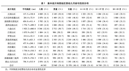 集中连片特困地区6~23月龄婴幼儿贫血及生长发育现状研究