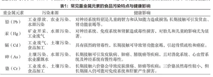 ICP-MS技术在食品中重金属元素快速检测中的应用研究