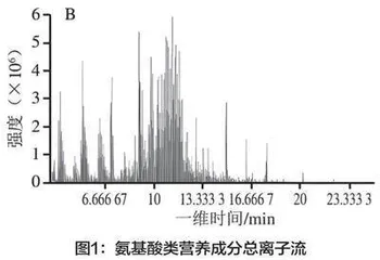 基于UHPLC-Q-TOFMS技术的食品不同营养成分分析方式研究