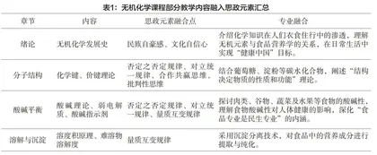 融合思政元素的无机化学课程教学改革