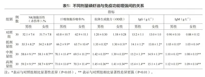 南极磷虾油对人体免疫增强作用的剂量-效应关系研究