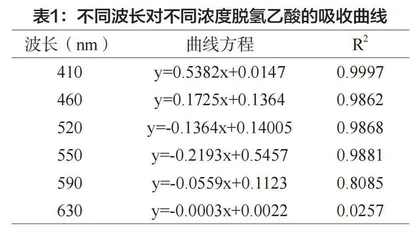 利用食品安全检测仪测定板栗中脱氢乙酸的残留量