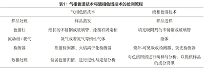 食品安全检测中化学检测技术的应用分析