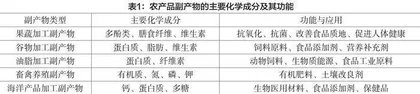 将农产品副产物循环再利用融入本科食品化学课程教学的研究