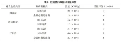 基于微生物学的速食食品致病菌检验研究
