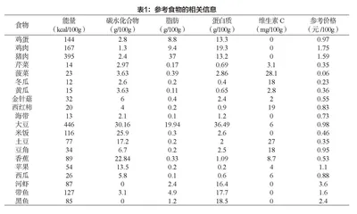 基于线性规划模型讨论青少年合理膳食策略